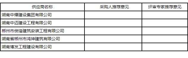 湖南中耀建設(shè)集團(tuán)有限公司,郴州工程施工總承包壹級(jí),建筑裝修裝飾工程專業(yè)承包貳級(jí),市政公用工程施工總承包叁級(jí)