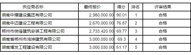 湖南中耀建設(shè)集團(tuán)有限公司,郴州工程施工總承包壹級(jí),建筑裝修裝飾工程專業(yè)承包貳級(jí),市政公用工程施工總承包叁級(jí)