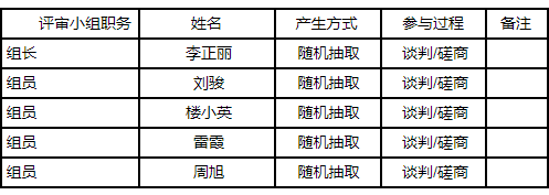 湖南中耀建設(shè)集團(tuán)有限公司,郴州工程施工總承包壹級(jí),建筑裝修裝飾工程專業(yè)承包貳級(jí),市政公用工程施工總承包叁級(jí)