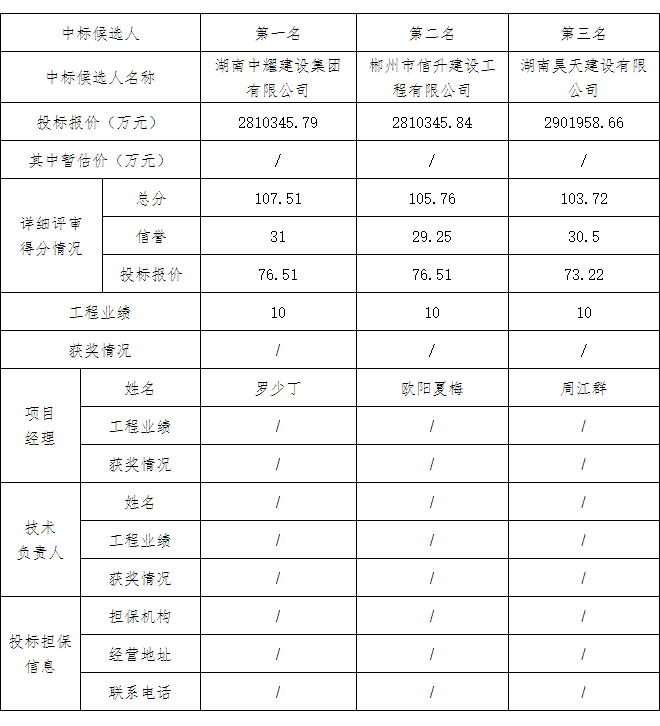 湖南中耀建設(shè)集團(tuán)有限公司,郴州工程施工總承包壹級,建筑裝修裝飾工程專業(yè)承包貳級,市政公用工程施工總承包叁級