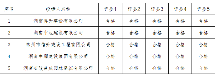 湖南中耀建設(shè)集團(tuán)有限公司,郴州工程施工總承包壹級,建筑裝修裝飾工程專業(yè)承包貳級,市政公用工程施工總承包叁級