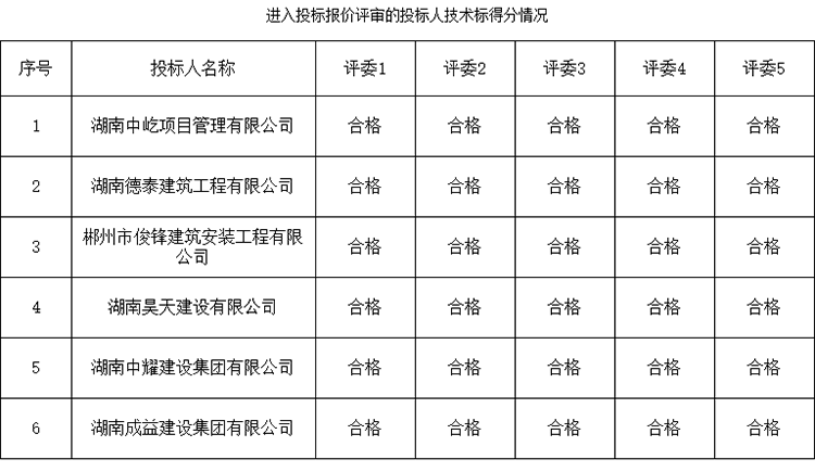 湖南中耀建設(shè)集團有限公司,郴州工程施工總承包壹級,建筑裝修裝飾工程專業(yè)承包貳級,市政公用工程施工總承包叁級