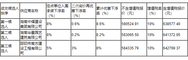 湖南中耀建設集團有限公司,郴州工程施工總承包壹級,建筑裝修裝飾工程專業(yè)承包貳級,市政公用工程施工總承包叁級