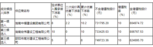 湖南中耀建設(shè)集團(tuán)有限公司,郴州工程施工總承包壹級,建筑裝修裝飾工程專業(yè)承包貳級,市政公用工程施工總承包叁級